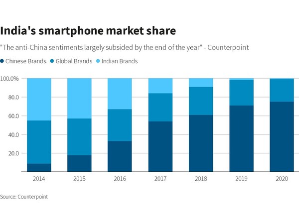 【中印衝突】中國智能手機印度市佔率再創新高  小米佔 26％ 成大贏家