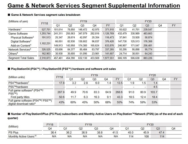 Sony遊戲部門業績 去年PS5出貨450萬部