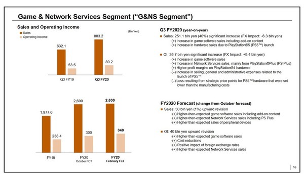 Sony遊戲部門業績 去年PS5出貨450萬部
