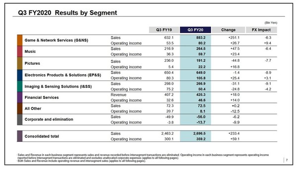 Sony遊戲部門業績 去年PS5出貨450萬部