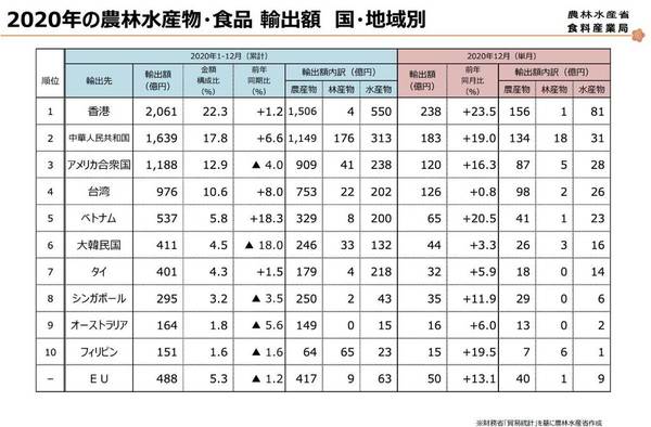 香港成 2020 日本農林水產品最大出口地 日本蛋．酒精飲品出口額大增