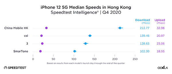 中國移動香港 5G 網絡於Speedtest專業報告評為市場第一