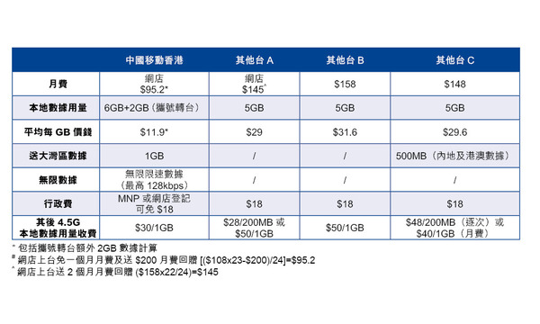 CMHK 4.5G全速Plan月費性價比最高 轉台精明之選   