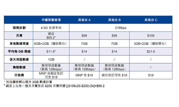 CMHK 4.5G全速Plan月費性價比最高 轉台精明之選   