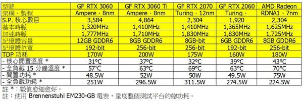 GeForce RTX 3060 遊戲實力評測！平玩 Ampere 卡！ 
