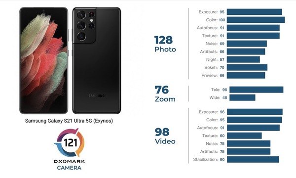 Samsung Galaxy S21 Ultra 評分居然低過上一代？ DxOMark 分數公布！