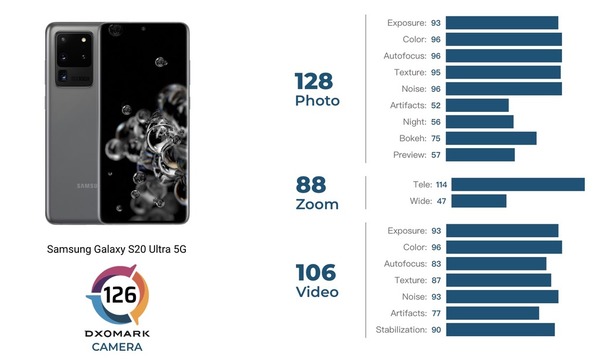Samsung Galaxy S21 Ultra 評分居然低過上一代？ DxOMark 分數公布！
