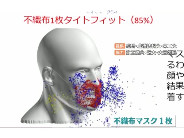 【新冠肺炎】日本研究佩戴兩個口罩防飛沫效果  跟佩戴一個無大分別
