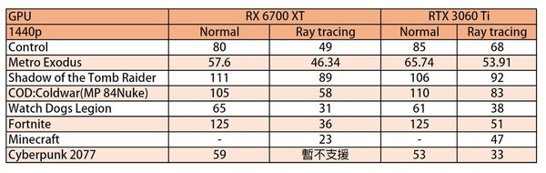 【打機硬件】8大光追遊戲實測 RX 6700 XT遊戲檢證