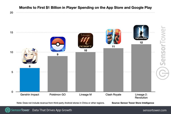【遊戲熱話】《原神》極速賺10億美元 僅6個月超越Pokemon Go