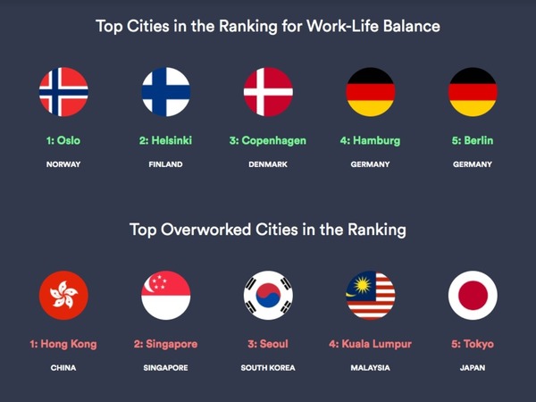 2020 年 Work-Life Balance 排行榜香港排尾六  過度勞累城市界別「奪冠」