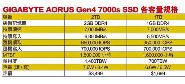 GIGABYTE AORUS Gen4 7000s SSD 2TB 獨家首試！7400MB／s 破讀速新紀錄！