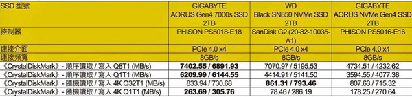 GIGABYTE AORUS Gen4 7000s SSD 2TB 獨家首試！7400MB／s 破讀速新紀錄！