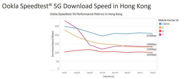 中國移動香港 5G 網絡再被 Speedtest 評為表現最佳、速度最快