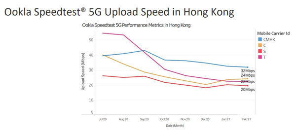 中國移動香港 5G 網絡再被 Speedtest 評為表現最佳、速度最快