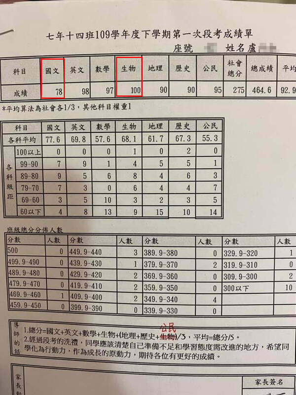 中一生被中文老師認定「沒得救」！考全班第一兼刻意中文科考低分