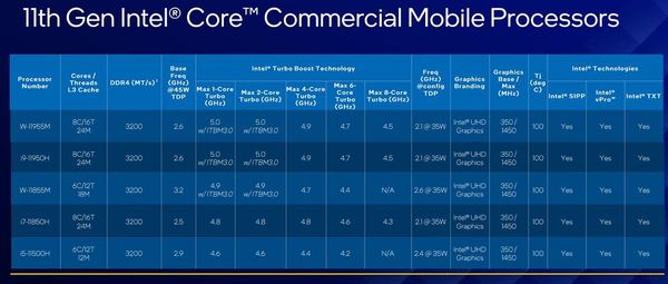 Intel 發布 11 代 Core H45 系列流動處理器！8 核 16 線程‧5GHz 高時脈！
