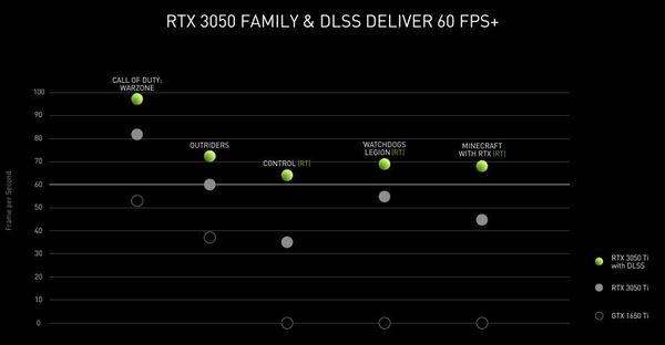 GeForce RTX 3050 Ti‧RTX 3050 流動版發布！主流筆電平配光追‧DLSS！