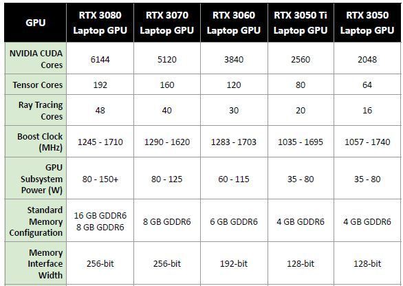 GeForce RTX 3050 Ti‧RTX 3050 流動版發布！主流筆電平配光追‧DLSS！
