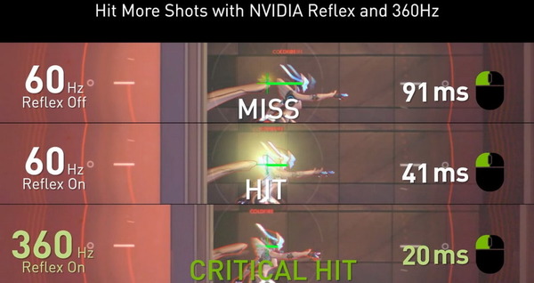 NVIDIA Reflex ＠ 360Hz 打機最強攻略！畫面超低延遲！