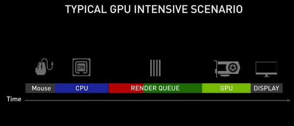 NVIDIA Reflex ＠ 360Hz 打機最強攻略！畫面超低延遲！