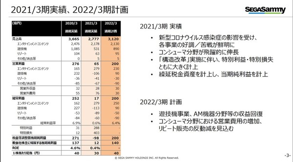 【遊戲消息】疫情影響營利倒退 SEGA欲製「超級遊戲」
