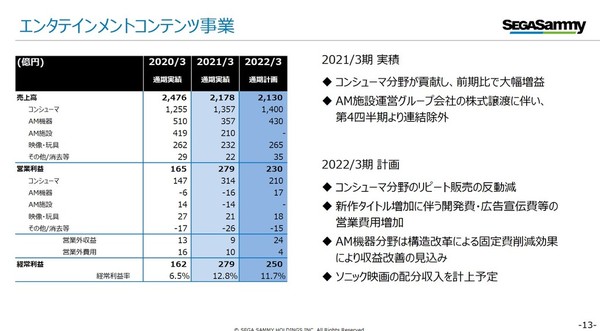 【遊戲消息】疫情影響營利倒退 SEGA欲製「超級遊戲」