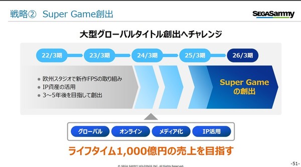 【遊戲消息】疫情影響營利倒退 SEGA欲製「超級遊戲」