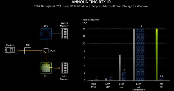 GeForce RTX 3080 Ti 光追遊戲實測！效能直迫 RTX 3090！