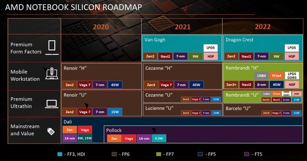 AMD APU 路線圖曝光！6nm Zen3+ 現身‧支援 DDR5！
