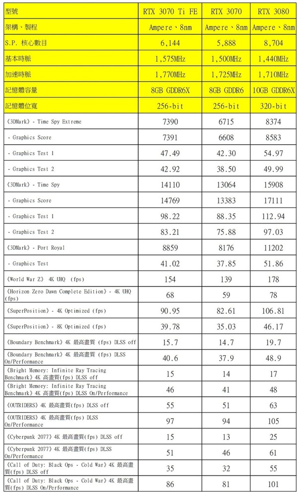 GeForce RTX 3070 Ti 大考驗！超高性價比中階卡王！