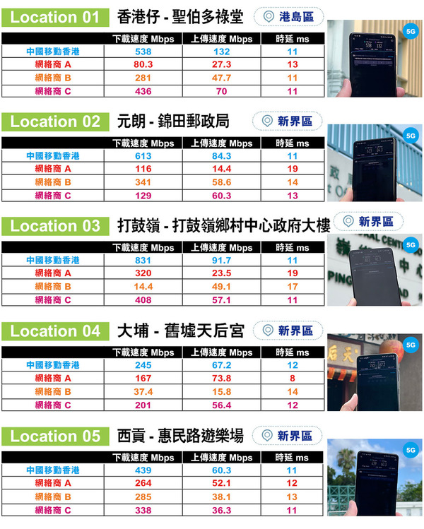 實測大比併！ 香港 5G 覆蓋區區都有?