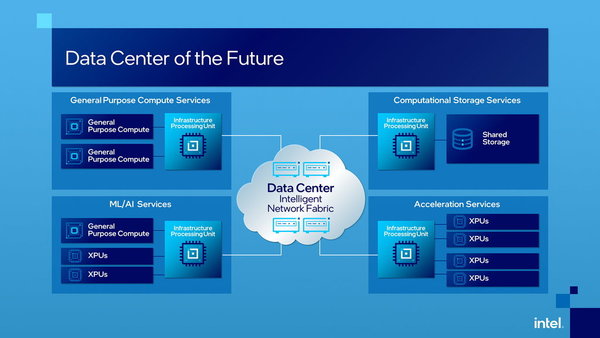 Intel 發布 IPU 基礎設施處理器！提升數據中心效率！