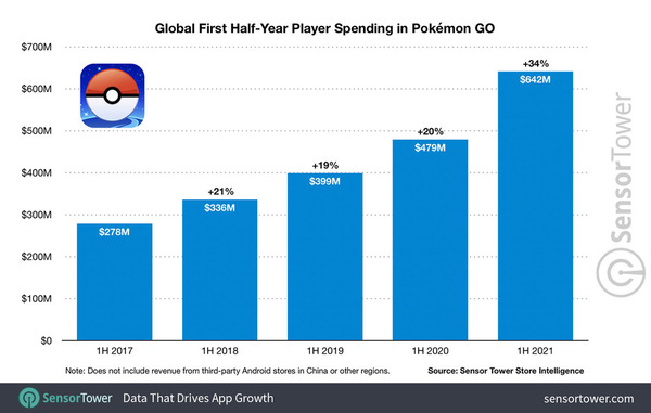 【手遊消息】Pokemon GO五週年 勁賺50億美元