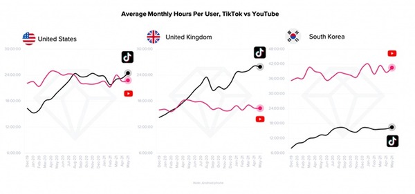 研究指網民使用 TikTok 時間大增！已超 YouTube‧Facebook 及 Netflix！