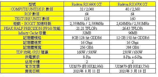 AMD Radeon RX 6600 XT 發布！硬撼 RTX 3060！