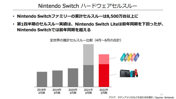 【遊戲消息】Switch累計銷量8904萬部 任天堂最新業績報告