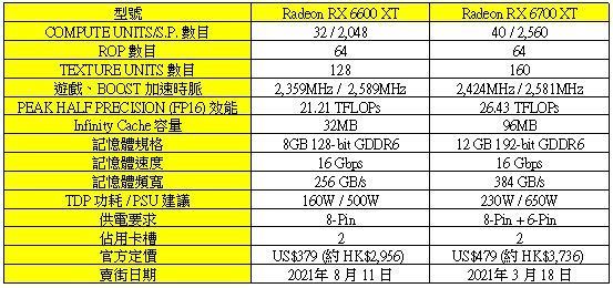 AMD Radeon RX 6600 XT 最強試煉！硬撼 RTX 3060！