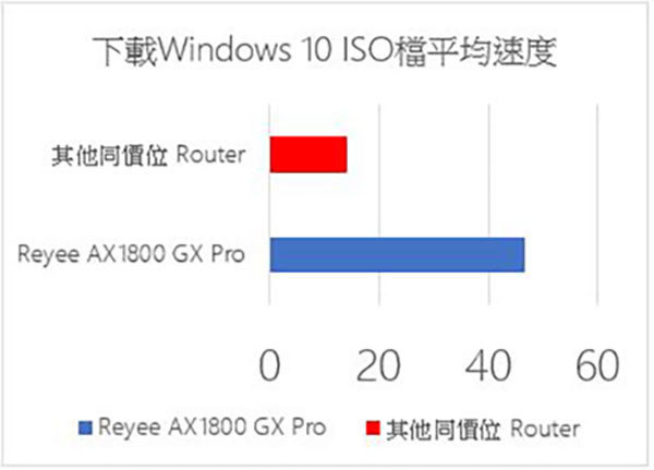 Reyee Router一鍵Easy Mesh, 高速兼容不同型號 方便家居應用