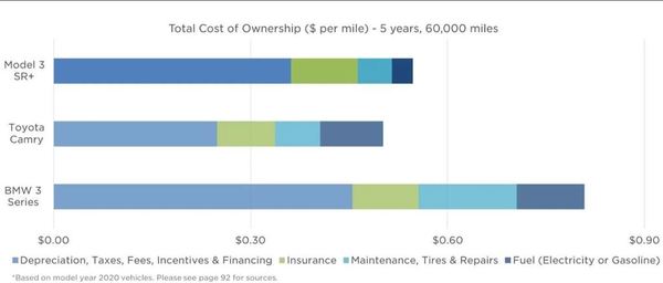 【e＋車路事】研究報告：Model 3 用車 5 年成本  竟比油車慳不了錢