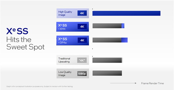 AMD RX 6000 系列對應 Intel XeSS 加速！遊戲流暢度提升 2 倍！