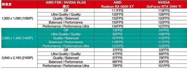 AMD FSR vs NVIDIA DLSS！畫質‧流暢度大對決！