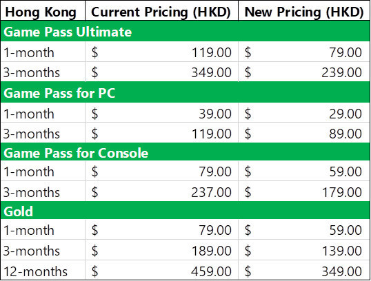 【遊戲消息】Xbox Game Pass 訂閱降價幅度近三成