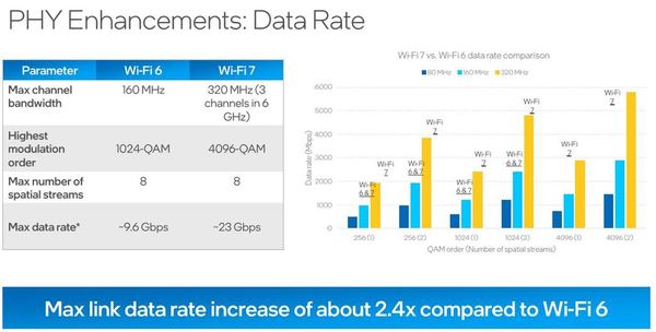 Intel 解構下世代 Wi－Fi 7 技術！速度可達 30Gbps！