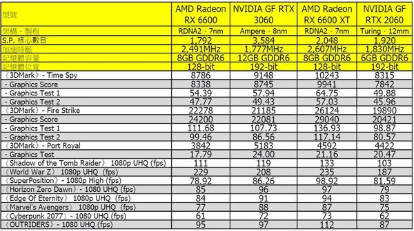 AMD Radeon RX 6600 實測！1080P 遊戲試煉！