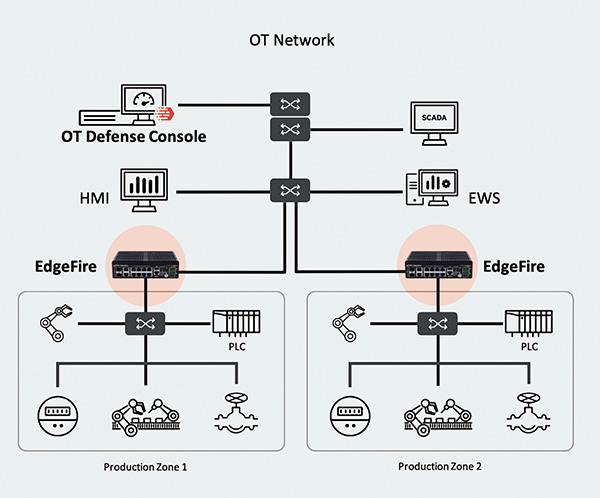 TXOne Networks 完善保障工業物聯網架構