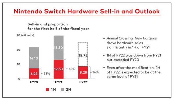 【遊戲消息】任天堂上半年業績 純利減兩成Switch銷售回落