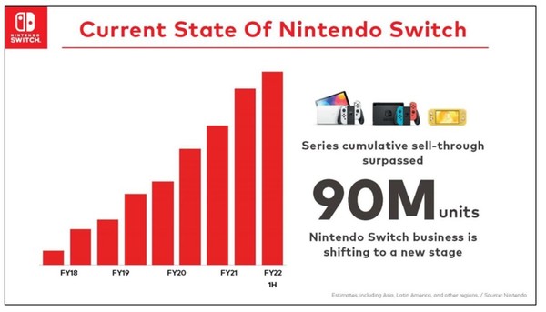 【遊戲消息】任天堂上半年業績 純利減兩成Switch銷售回落