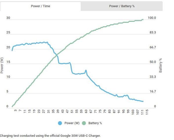 Google Pixel 6 快充支援唔足火！2 小時充滿電疑貨不對辦