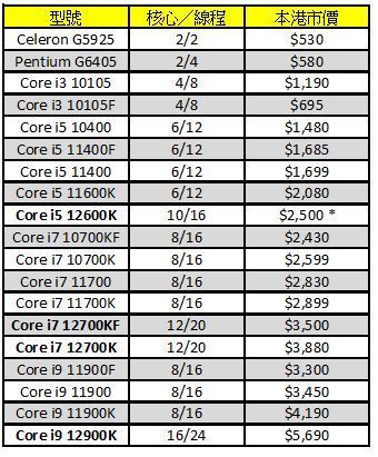 Intel 12 代 Core 處理器賣街！炒價貴足 20％！